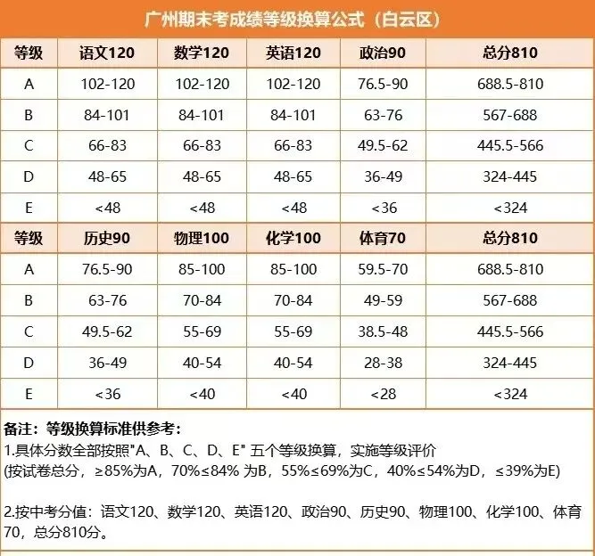 2026广州中考|九上期末成绩梯度划线参考(网传) 第36张