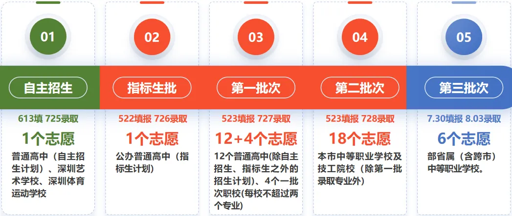 深圳中考三大升学途径全解析:正取、指标生、自主招生 第2张