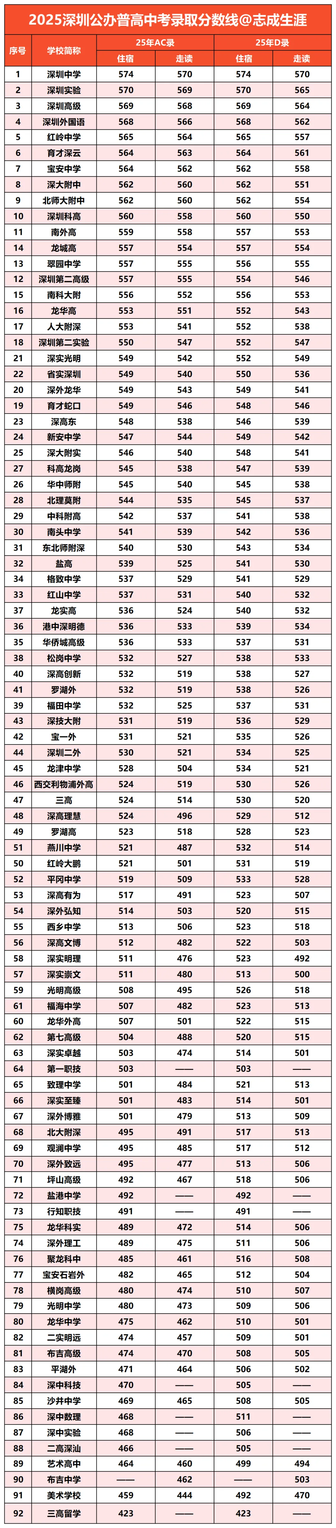 深圳中考三大升学途径全解析:正取、指标生、自主招生 第3张