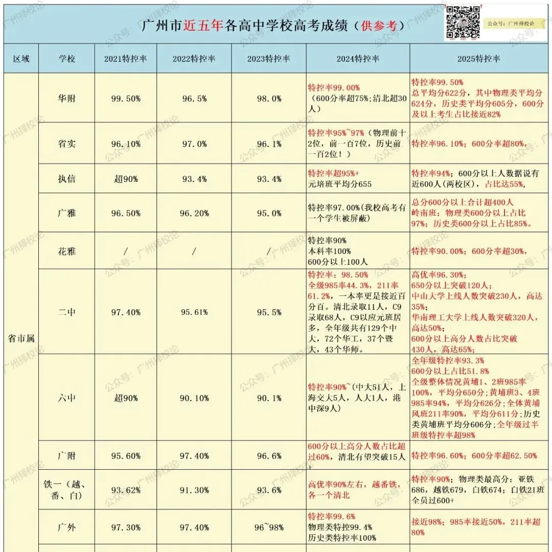 2026广州中考|九上期末成绩梯度划线参考(网传) 第44张