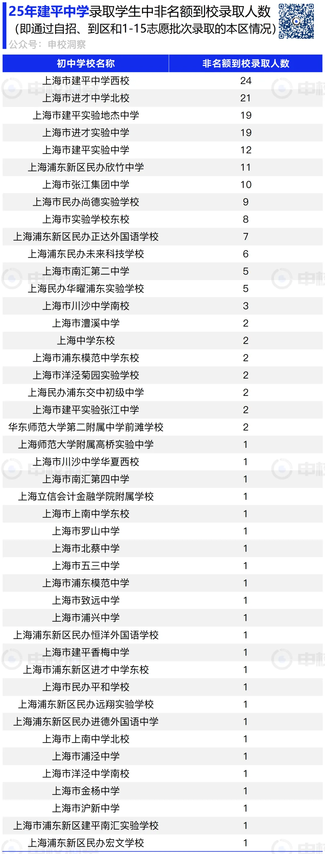 中考战报系列——建平中学录取浦东学生初中来源分布 第3张