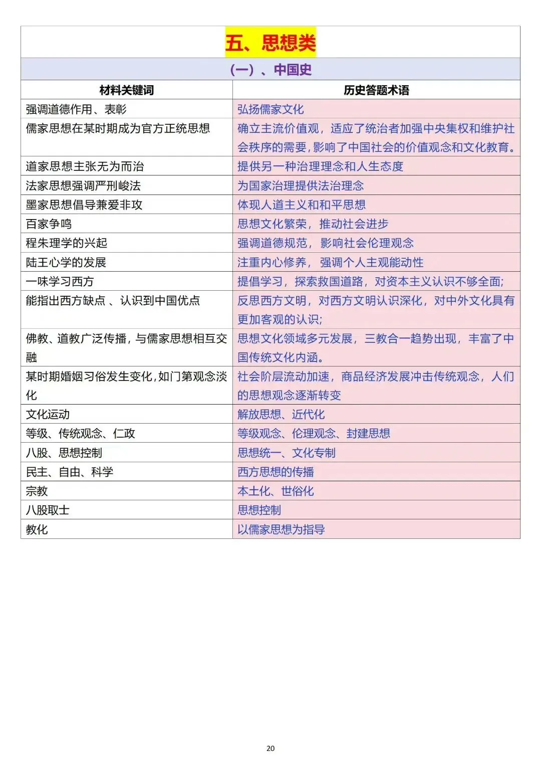 2026中考历史各类题型答题模板 第5张