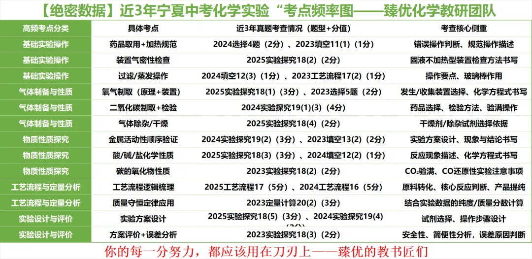 2026宁夏中考化学实验题拆解:这18分这样拿! 第4张