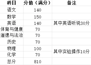 2027—2029年中考政策有什么“变”与“不变”? 第1张
