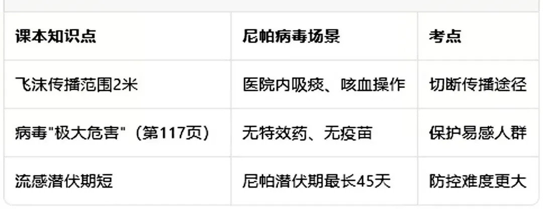 河北中考生物:尼帕病毒致死75%却未全球爆发!课本这2页藏着＂反常识＂答案,2026年可能考! 第5张