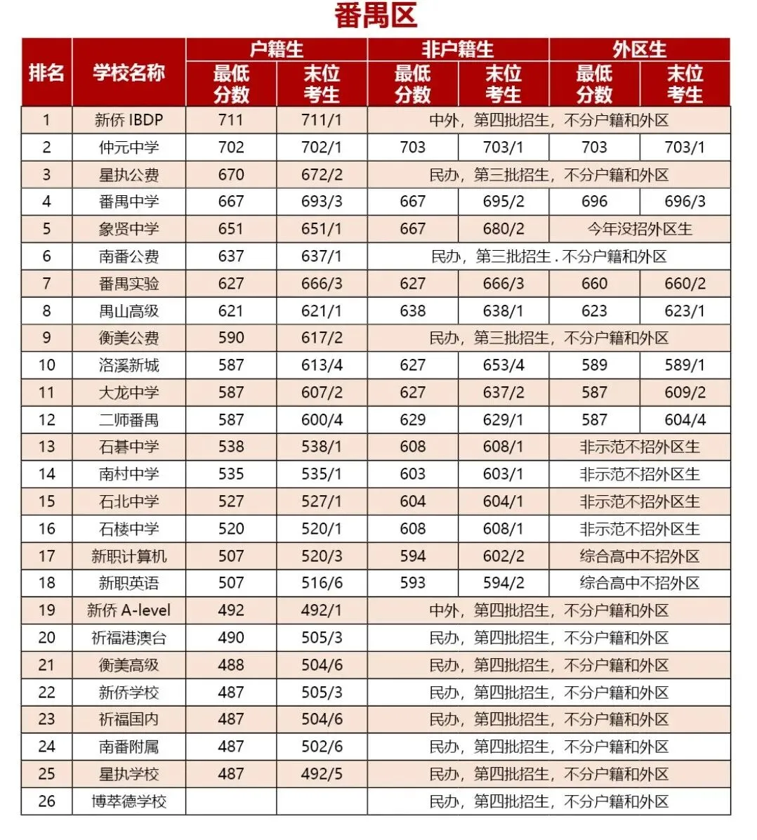 2026广州中考高中录取分数线(精准预测版)|初三家长必看,报考避坑+目标校定位 第10张