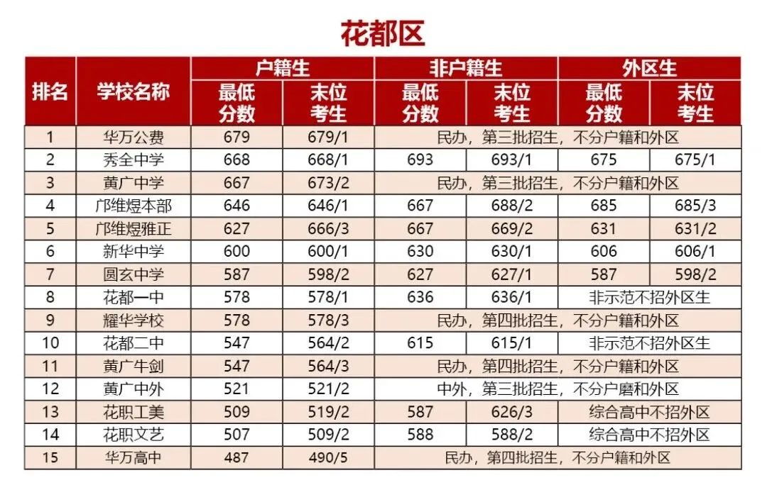 2026广州中考高中录取分数线(精准预测版)|初三家长必看,报考避坑+目标校定位 第11张
