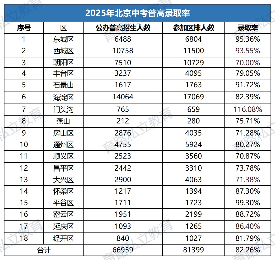 北京中考五五分流正式落幕,90%的孩子都能上高中 第2张