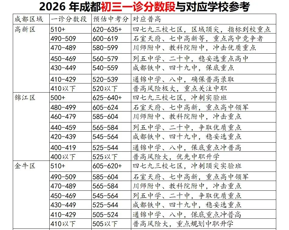 2026中考前瞻丨成都各区初三一诊试卷分析,含对标高中学校参考 第3张