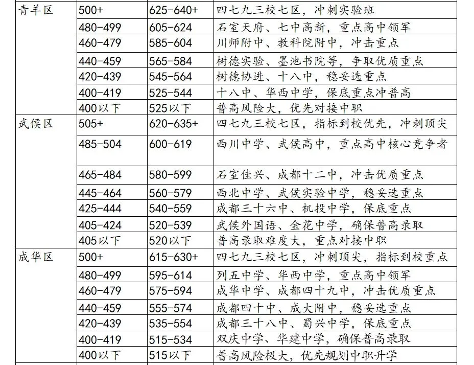 2026中考前瞻丨成都各区初三一诊试卷分析,含对标高中学校参考 第4张