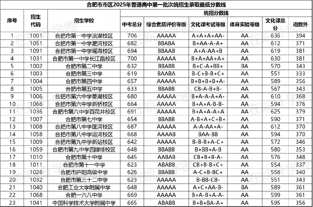 610分才是合肥中考真正的“分水岭”? 第1张
