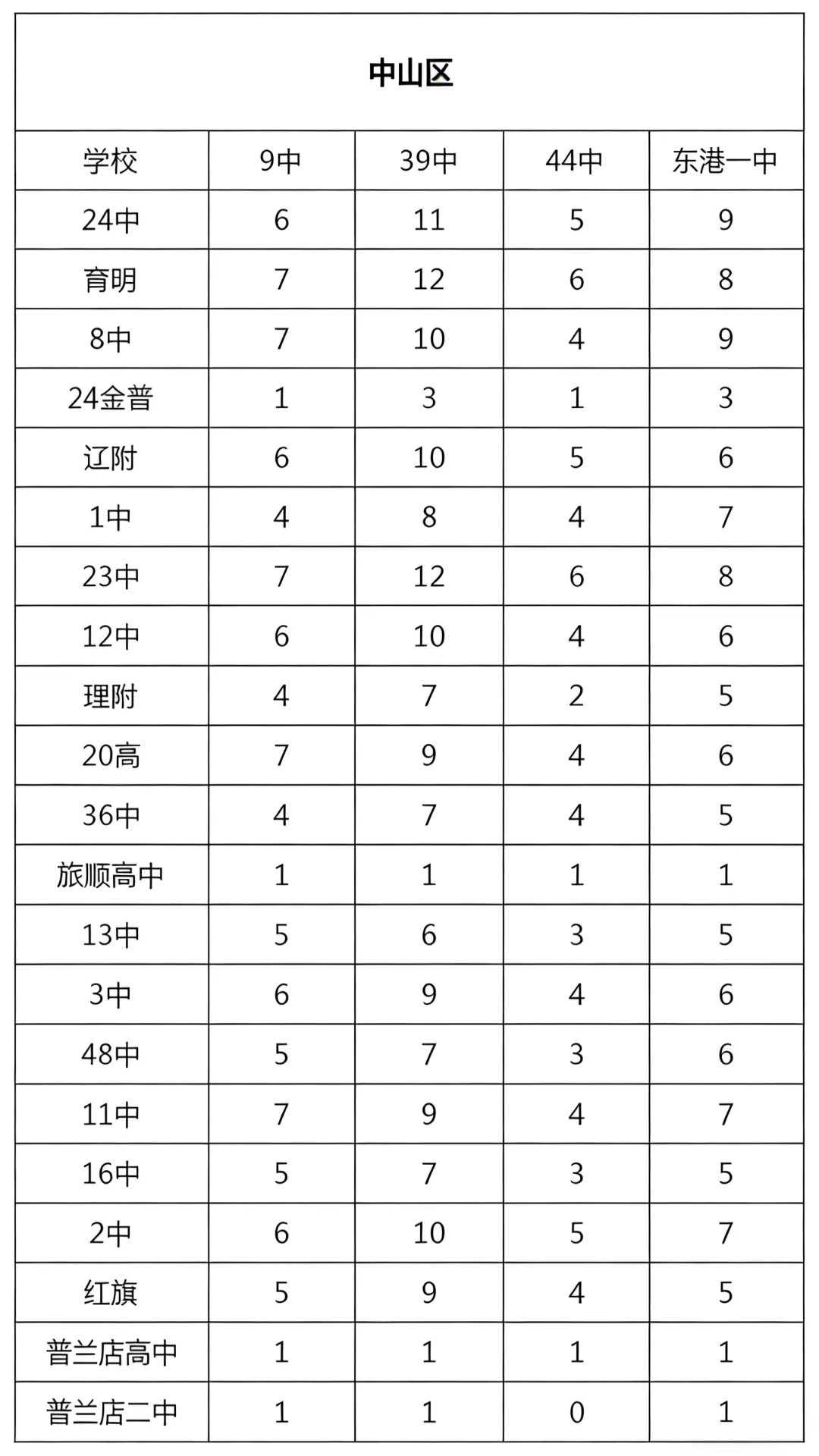 2025大连25所初中中考指标分配汇总 第3张