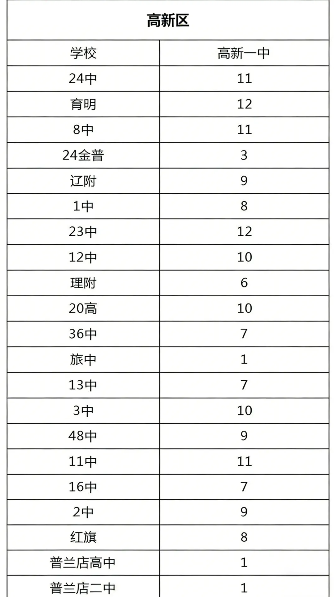2025大连25所初中中考指标分配汇总 第4张