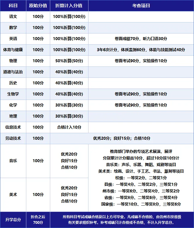 【26昆明中考】中考各科分值如何折算?考试时间?核心信息全梳理 第1张