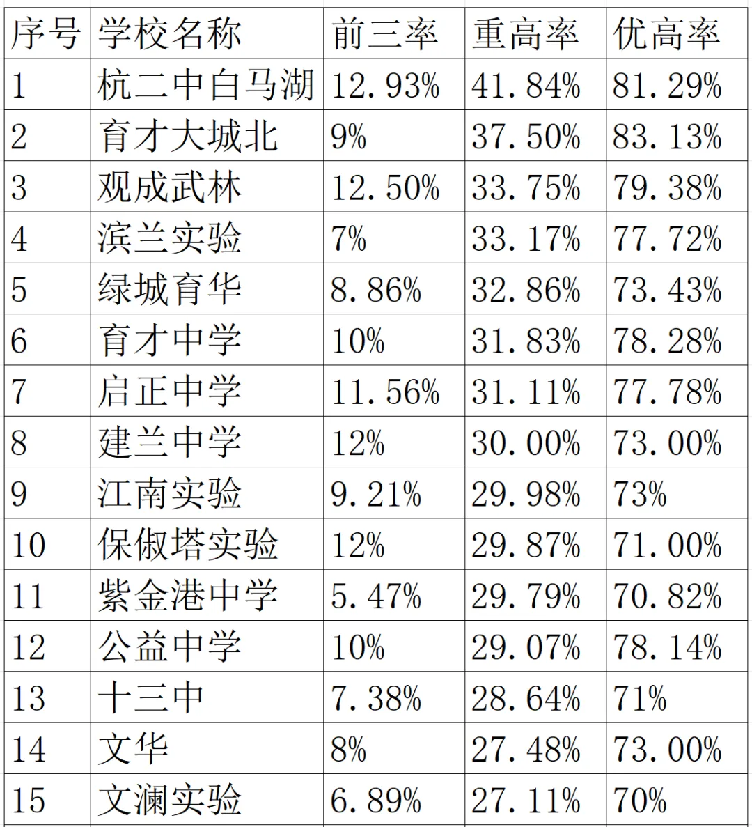 2025 杭州中考名校数据大起底!各区初中实力 PK,谁是赢家? 第2张
