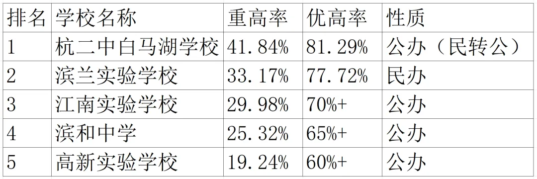 2025 杭州中考名校数据大起底!各区初中实力 PK,谁是赢家? 第5张