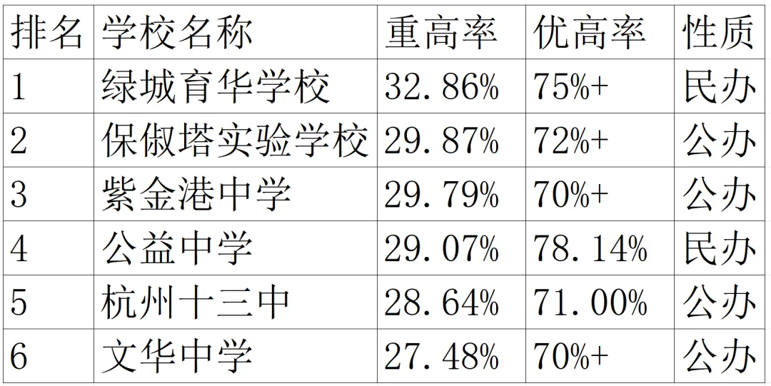 2025 杭州中考名校数据大起底!各区初中实力 PK,谁是赢家? 第7张