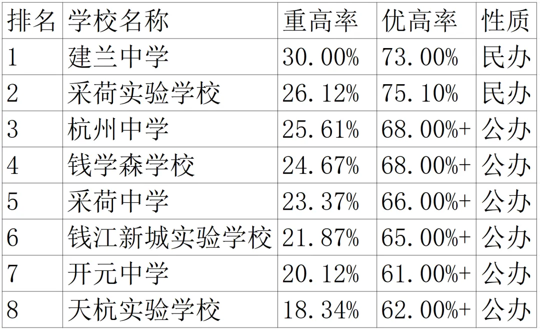 2025 杭州中考名校数据大起底!各区初中实力 PK,谁是赢家? 第8张