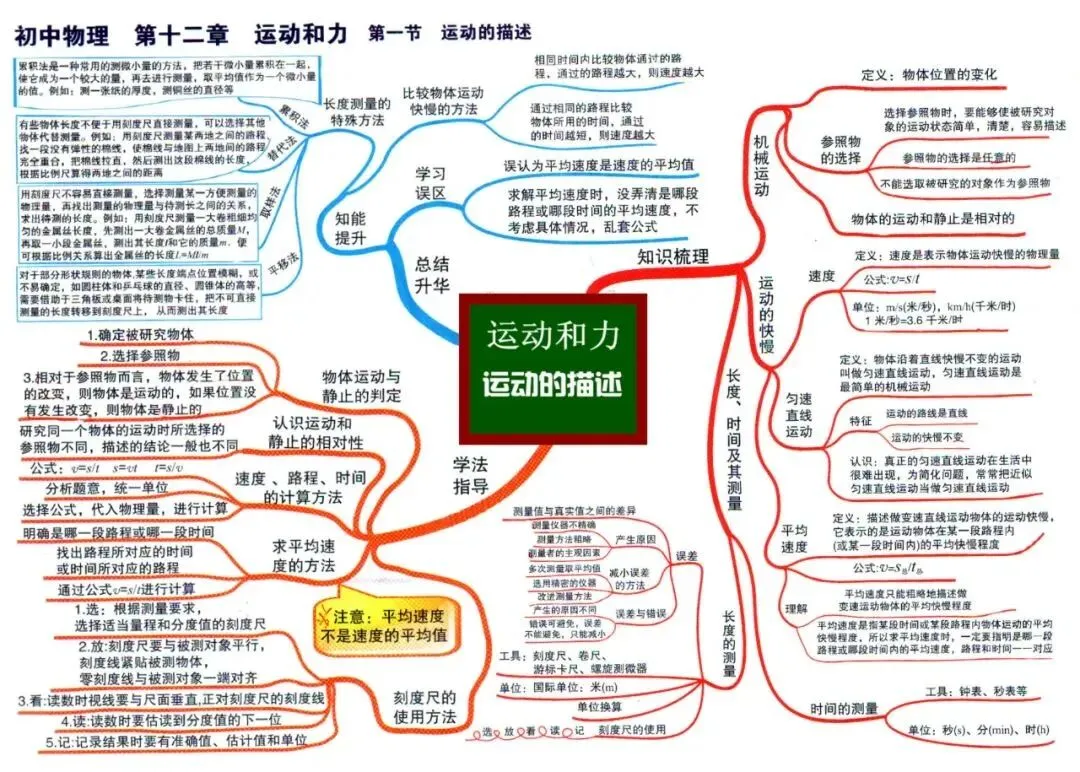 中考物理全复习思维导图,备战中考快收藏! 第21张