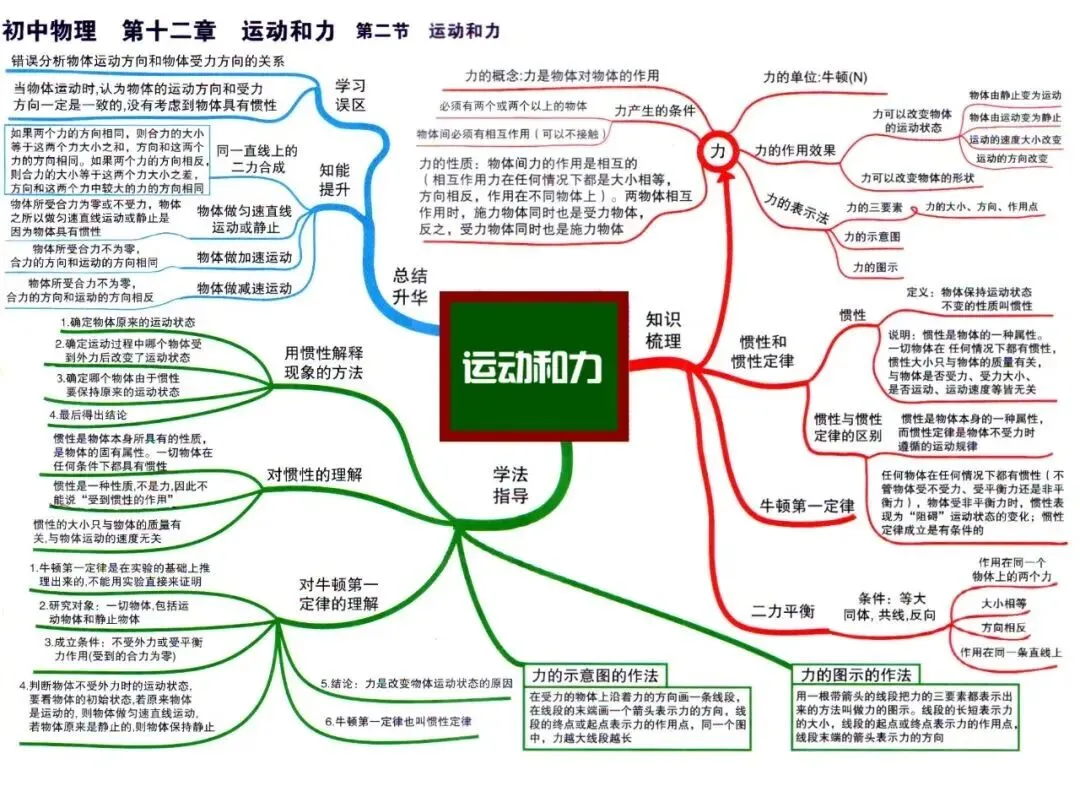 中考物理全复习思维导图,备战中考快收藏! 第22张