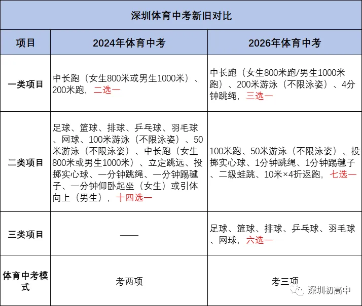 满分50分!2026年深圳体育中考项目汇总!附:评分标准! 第1张