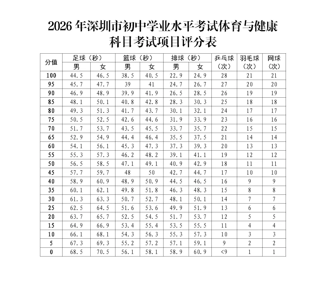 满分50分!2026年深圳体育中考项目汇总!附:评分标准! 第2张