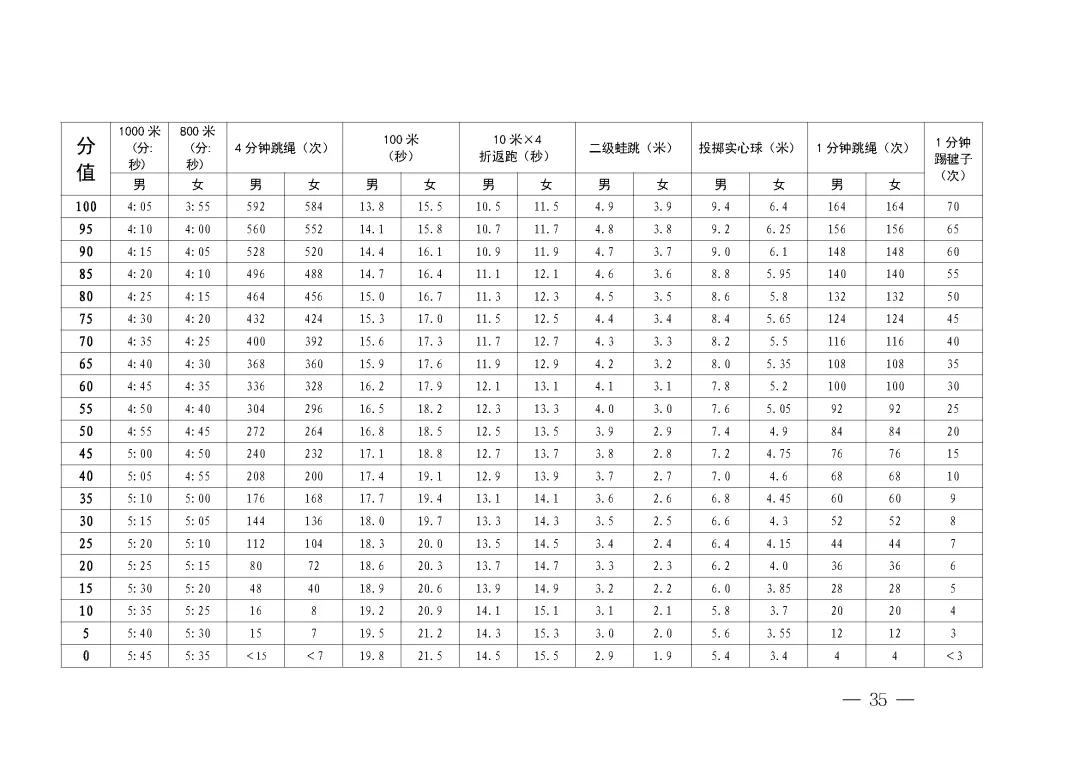 满分50分!2026年深圳体育中考项目汇总!附:评分标准! 第3张