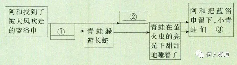 中考阅读理解|送给青蛙的大海 第1张
