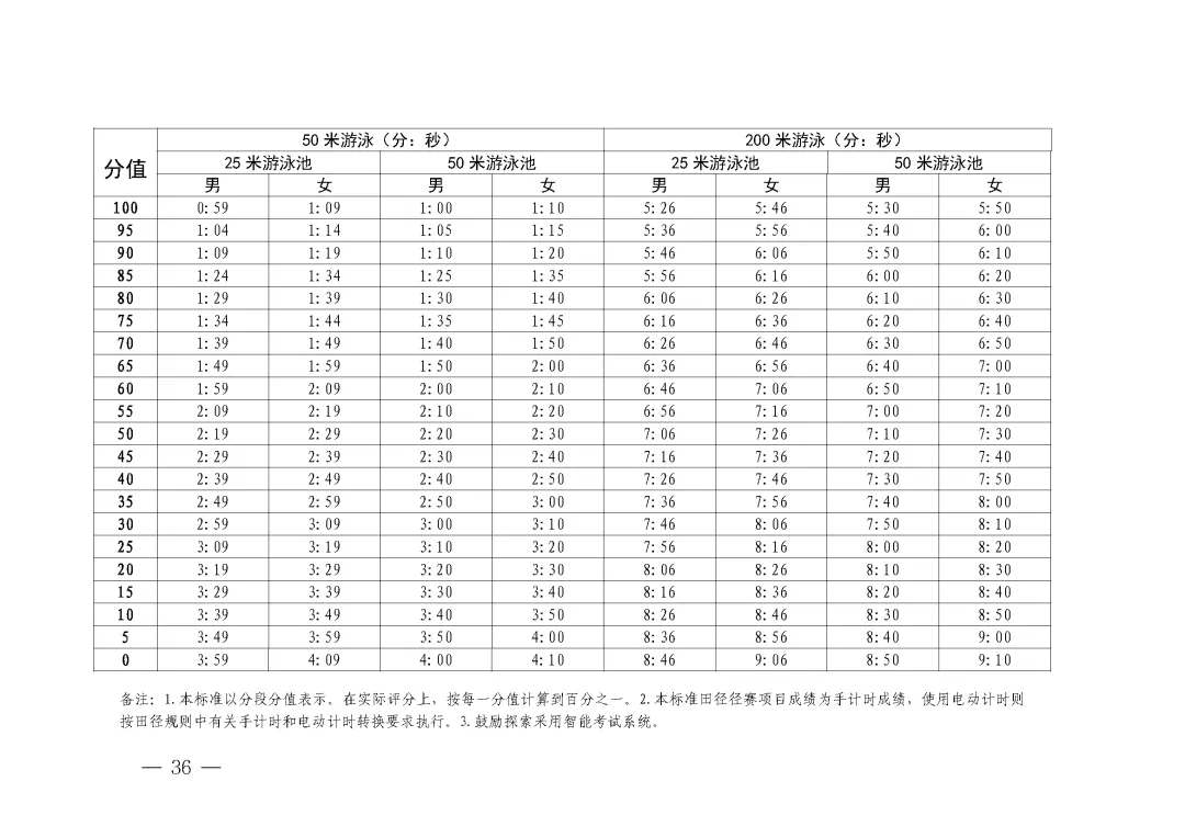 满分50分!2026年深圳体育中考项目汇总!附:评分标准! 第4张