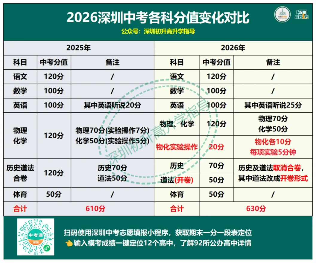 2026深圳中考3大调整,初三家长注意! 第3张