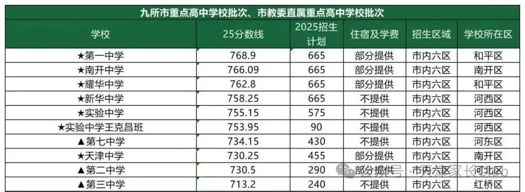 2025年天津中考各区录取分数线汇总一览表(更新完毕) 第1张