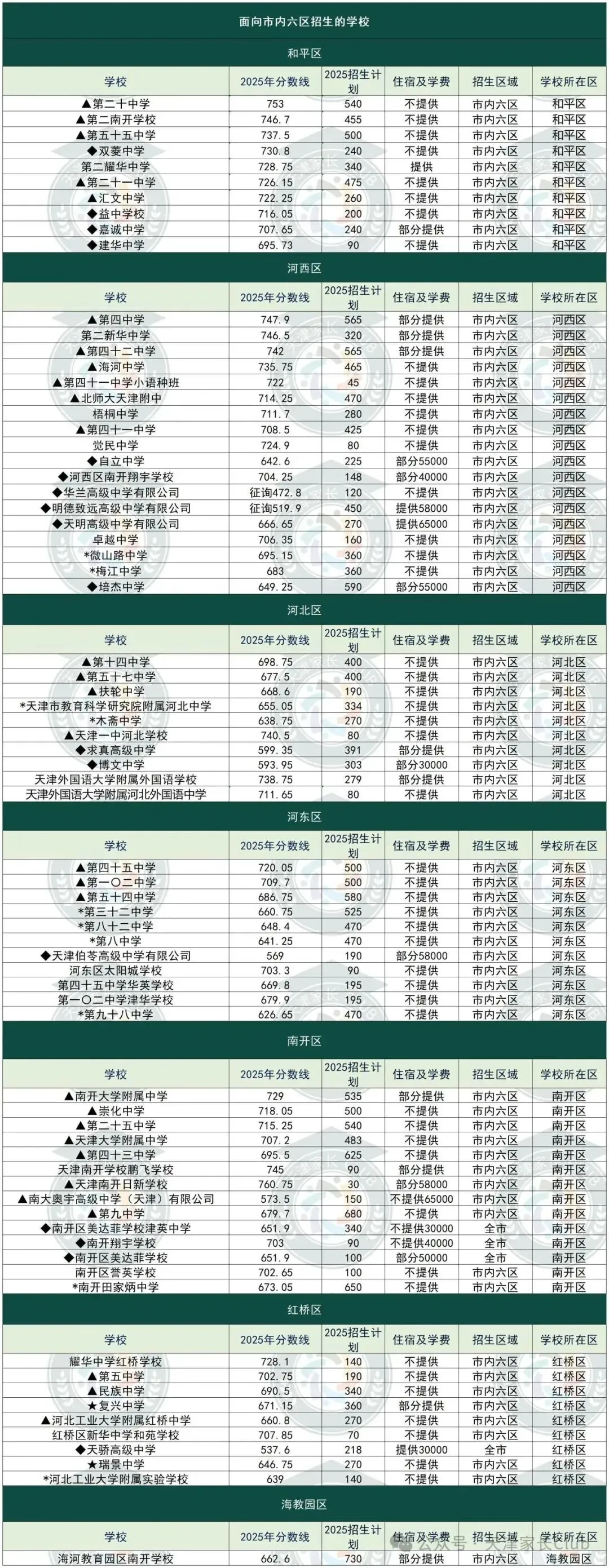 2025年天津中考各区录取分数线汇总一览表(更新完毕) 第2张