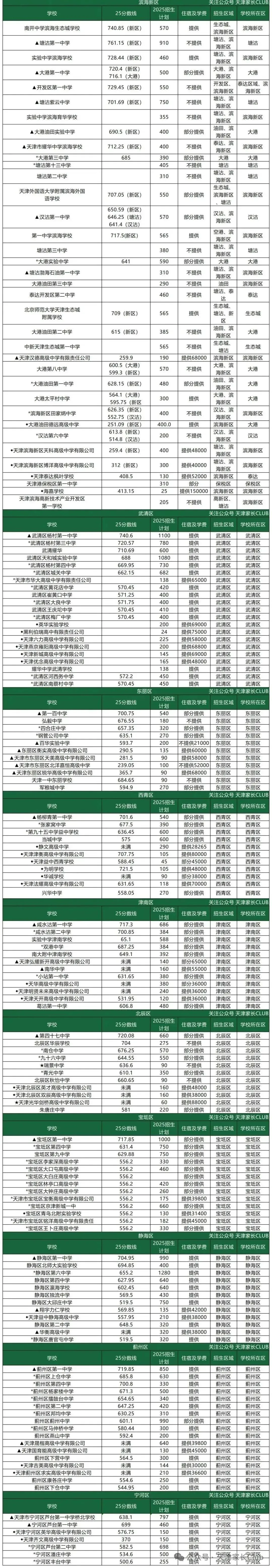 2025年天津中考各区录取分数线汇总一览表(更新完毕) 第3张