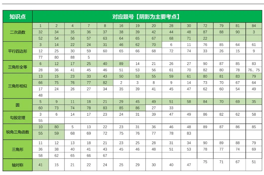 《3部曲》490题搞定中考所有压轴题 第19张