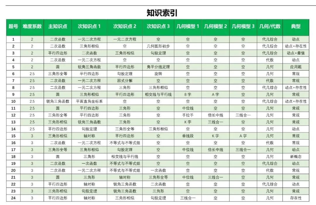 《3部曲》490题搞定中考所有压轴题 第20张