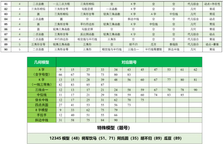 《3部曲》490题搞定中考所有压轴题 第23张