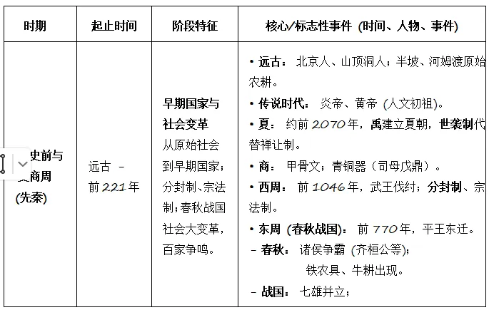 第73期丨王胜润专栏丨中考历史·中国史阶段划分、特征与大事年表(学法指导版) 第1张
