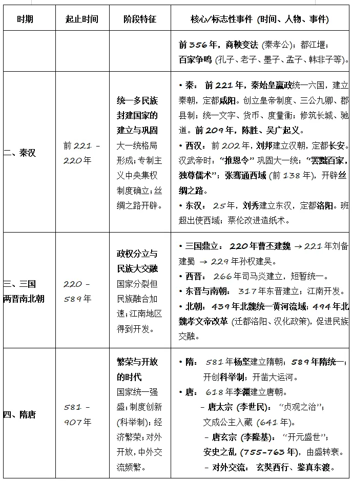 第73期丨王胜润专栏丨中考历史·中国史阶段划分、特征与大事年表(学法指导版) 第2张