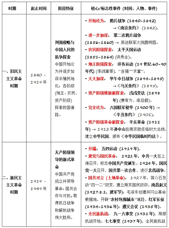 第73期丨王胜润专栏丨中考历史·中国史阶段划分、特征与大事年表(学法指导版) 第4张