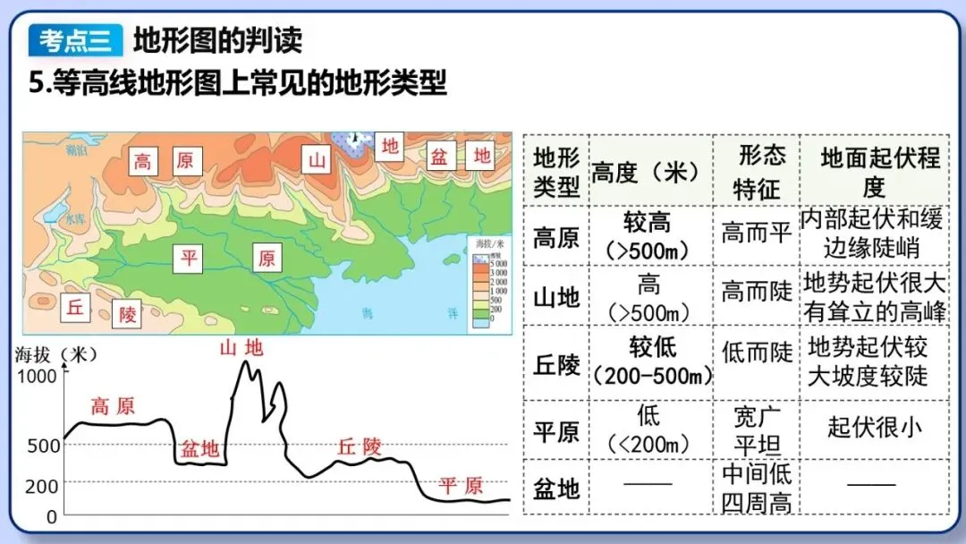 2026年中考地理复习专题四:地图的阅读和地形图的判读(课件+教学设计+课后习题) 第42张