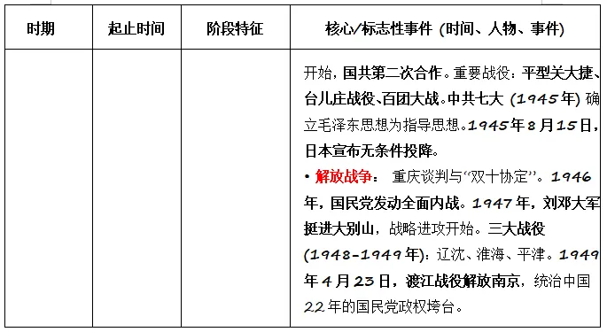 第73期丨王胜润专栏丨中考历史·中国史阶段划分、特征与大事年表(学法指导版) 第5张
