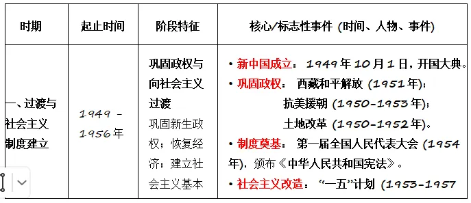 第73期丨王胜润专栏丨中考历史·中国史阶段划分、特征与大事年表(学法指导版) 第6张