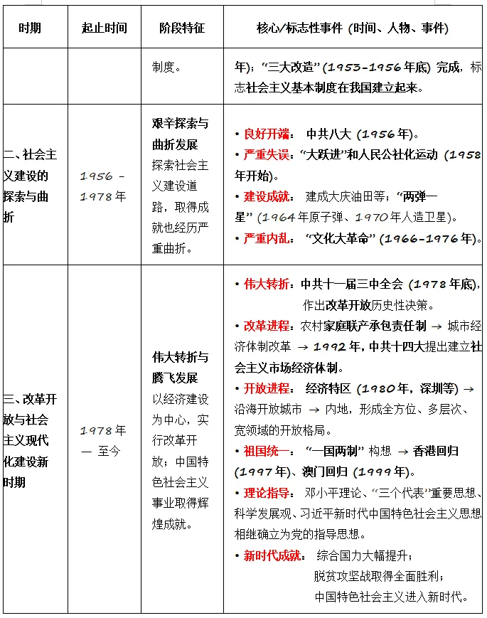第73期丨王胜润专栏丨中考历史·中国史阶段划分、特征与大事年表(学法指导版) 第7张