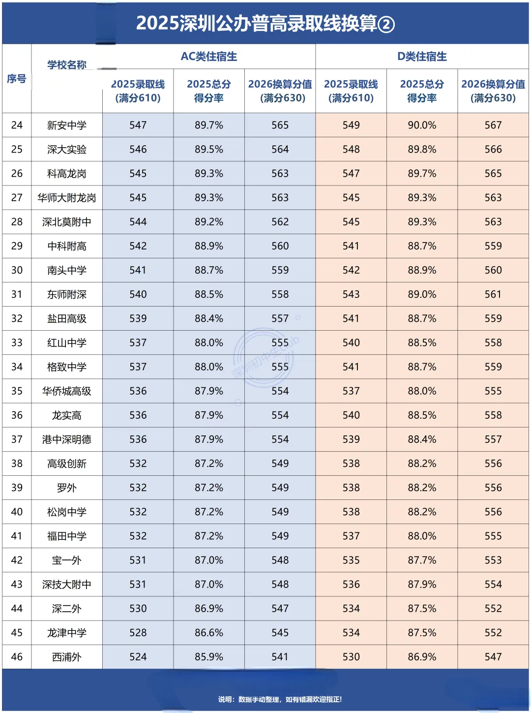 满分630分!深圳中考录取分数线换算表! 第6张