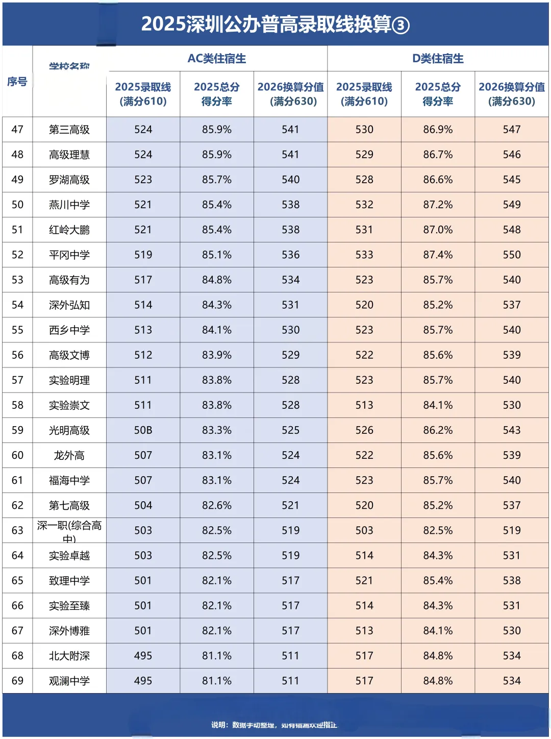 满分630分!深圳中考录取分数线换算表! 第7张