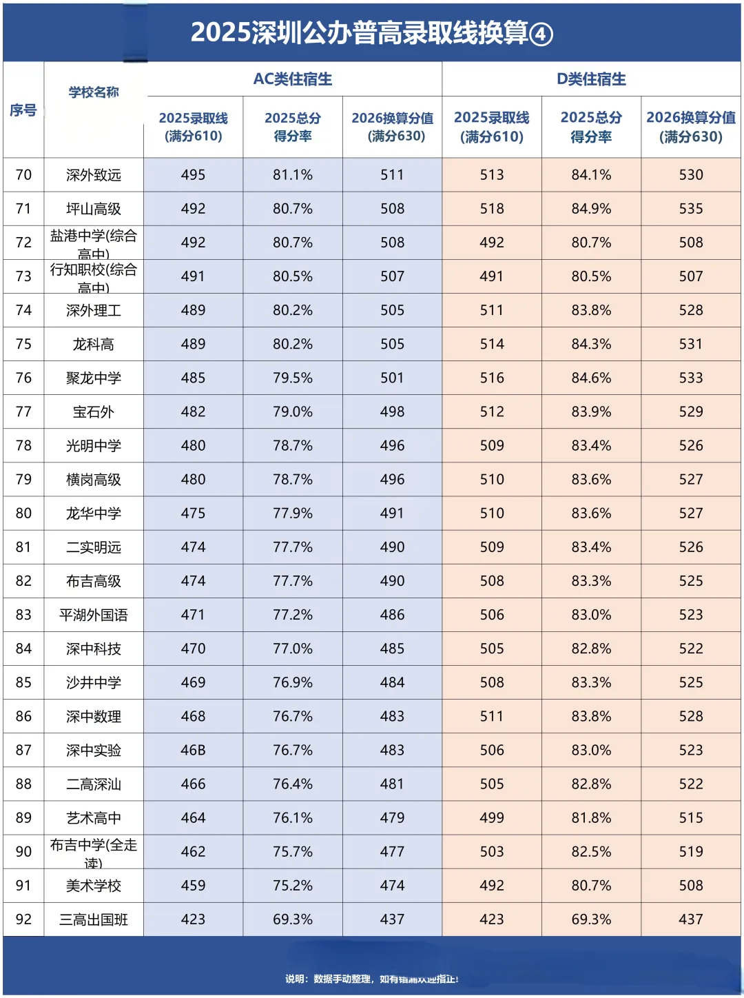 满分630分!深圳中考录取分数线换算表! 第8张
