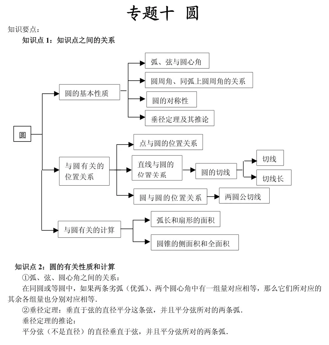 初中数学知识点框架图(中考复习) 第24张