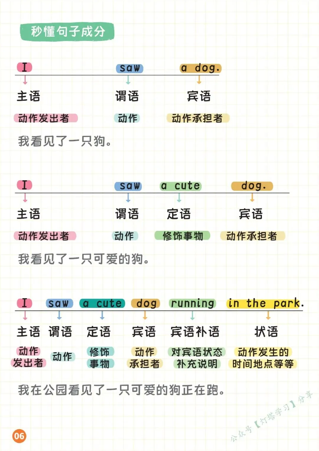 中考英语语法体系14页纸全搞定 第9张