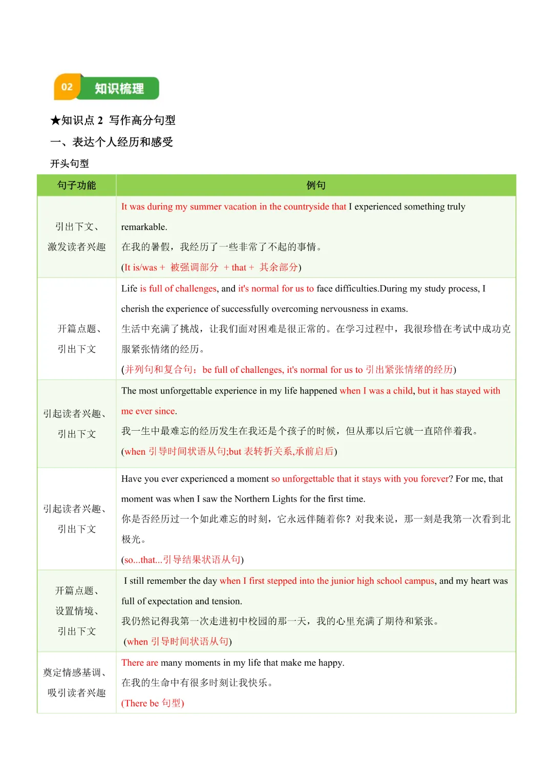【中考专项英语】 《专题06 中考写作常考十大热点话题满分必背句型 知识清单+易错专练》完整高清电子版可打印 第5张 【中考专项英语】 《专题06 中考写作常考十大热点话题满分必背句型 知识清单+易错专练》完整高清电子版可打印 第5张