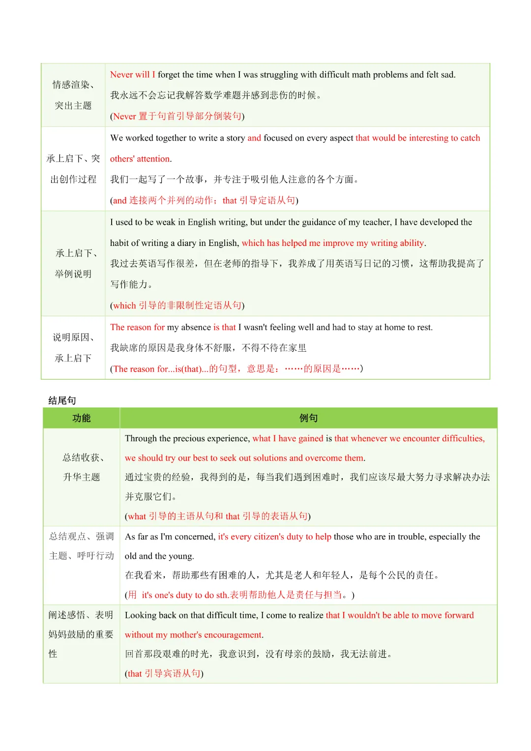 【中考专项英语】 《专题06 中考写作常考十大热点话题满分必背句型 知识清单+易错专练》完整高清电子版可打印 第7张 【中考专项英语】 《专题06 中考写作常考十大热点话题满分必背句型 知识清单+易错专练》完整高清电子版可打印 第7张